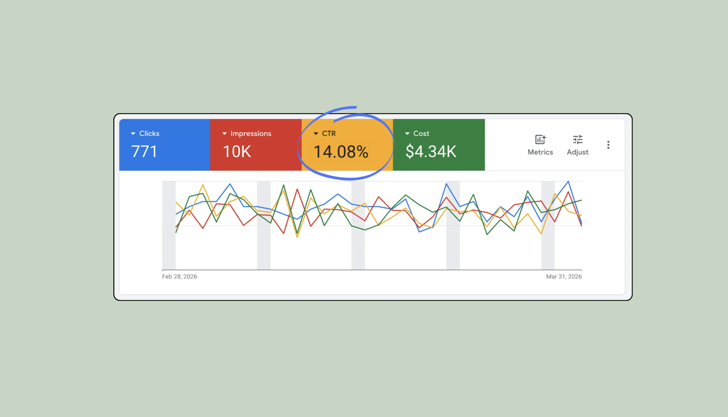 Google Ads dashboard showing lead generation results